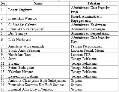 Tabel 10. Data karyawan SMK Pangudi Luhur Muntilan TA 2016/2017 