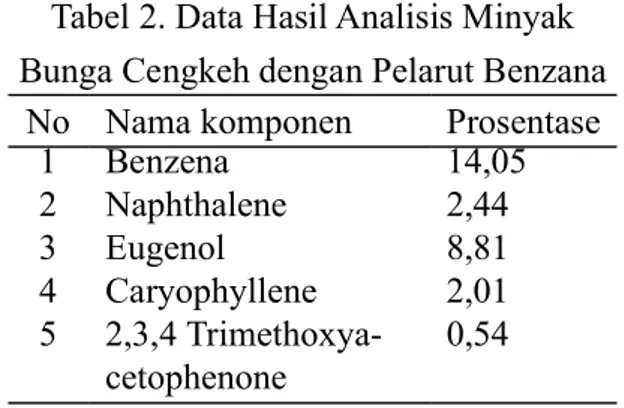 Tabel 2. Data Hasil Analisis Minyak  Bunga Cengkeh dengan Pelarut Benzana
