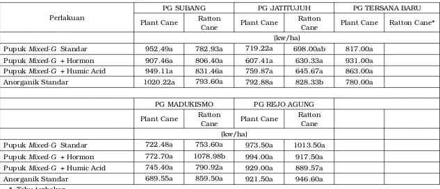 Tabel 3.   Pengaruh Pupuk Mixed-G,  Hormon dan  Humic Acid terhadap Produksi  Tebu Plant Cane (PC) 
