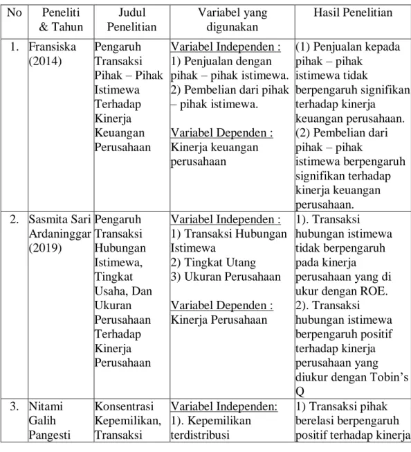 Tabel 2.1 Penelitian Terdahulu 