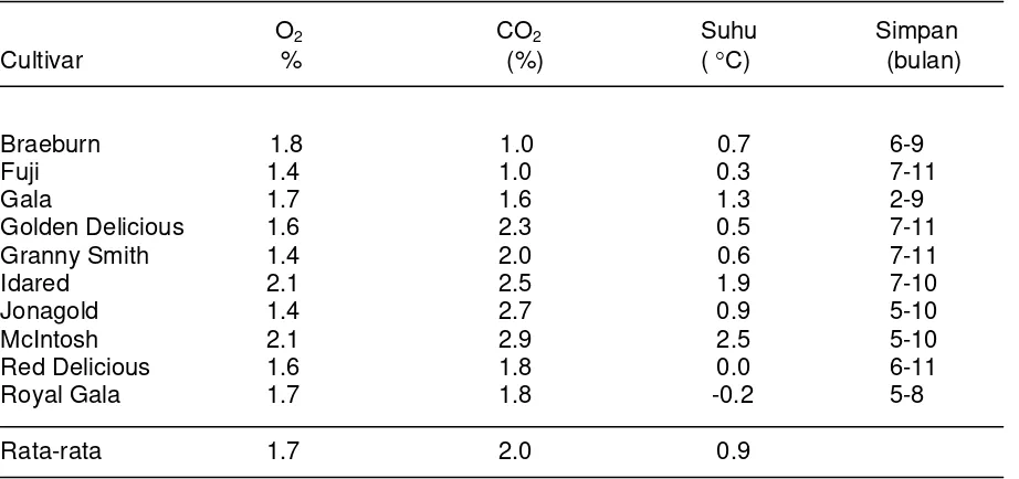 Tabel berikut adalah ringkasan keperluan dan rekomendasi atmosfir terkendali (CA) dan atmosfir termodifikasi atau modified atmosphere (MA)