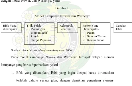 Gambar II Model Kampanye Nowak dan Warneryd 