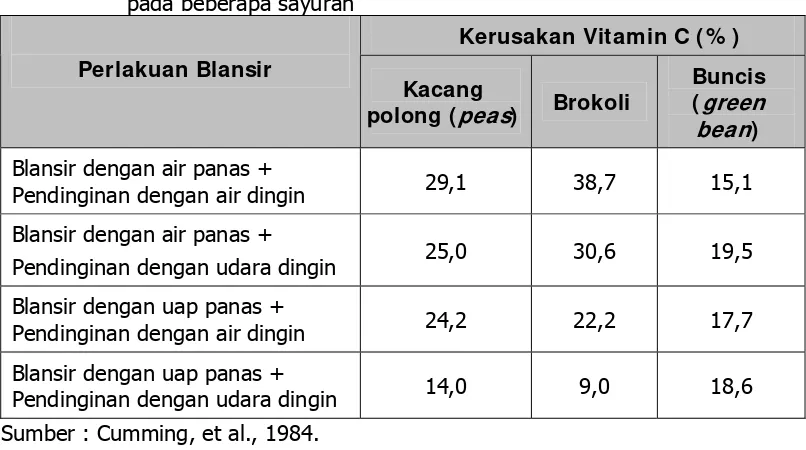 Tabel 3.2. Pengaruh berbagai metode blansir terhadap kerusakan vitamin C pada beberapa sayuran  