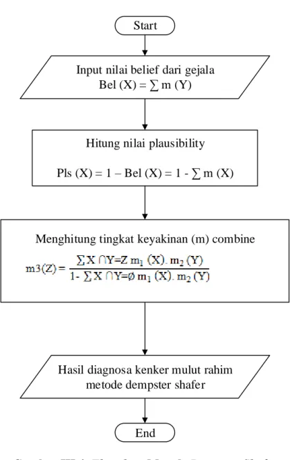 Gambar III.4. Flowchart Metode Dempster Shafer  