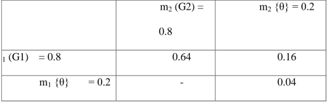 Tabel III.5. Ilustrasi Nilai Keyakinan Terhadap 2 Gejala  m 2  (G2) =  0.8  m 2  {θ} = 0.2  m 1  (G1)   = 0.8  0.64  0.16  m 1  {θ}       = 0.2  -  0.04 