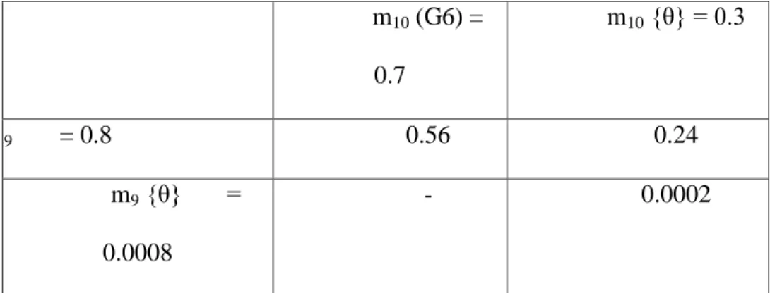 Tabel III.16. Ilustrasi Nilai Keyakinan Terhadap 6 Gejala  m 10  (G6) =  0.7  m 10  {θ} = 0.3  m 9     = 0.8  0.56  0.24  m 9  {θ}       =  0.0008  -  0.0002 