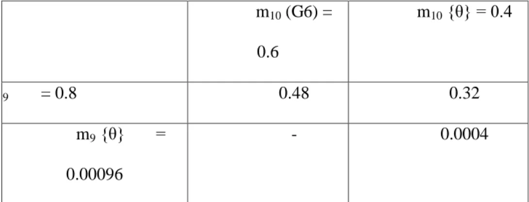 Tabel III.21. Ilustrasi Nilai Keyakinan Terhadap 6 Gejala  m 10  (G6) =  0.6  m 10  {θ} = 0.4  m 9     = 0.8  0.48  0.32  m 9  {θ}       =  0.00096  -  0.0004 