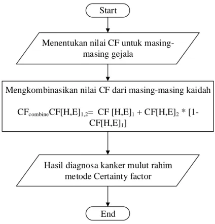 Gambar III.5. Flowchart Metode Certainty Factor 