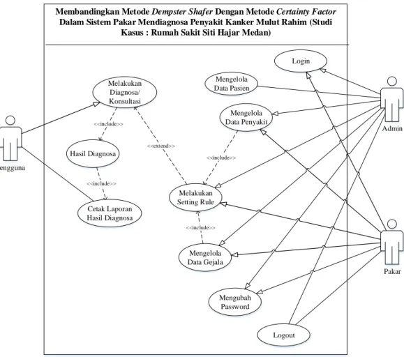 Gambar III.6. Use Case Diagram Sistem Pakar Mendiagnosa Penyakit  Kanker Mulut Rahim  