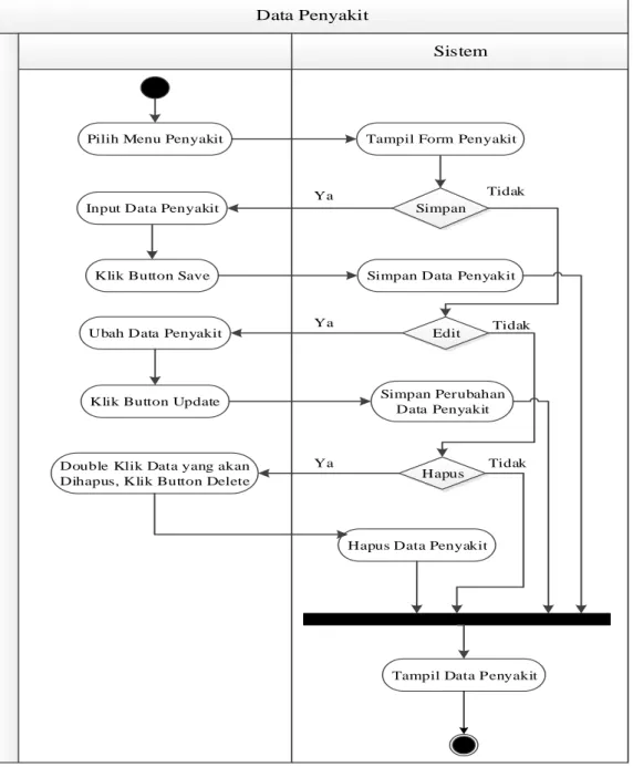 Gambar III.10. Activity Diagram Data Penyakit 