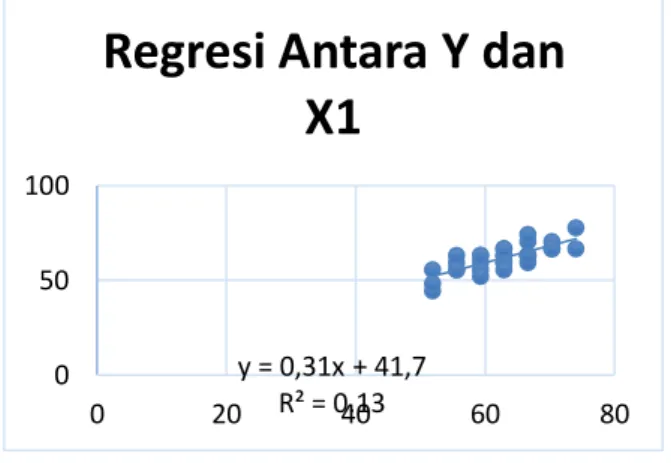 Gambar 3. Linieritas regresi 