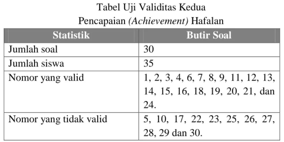 Tabel Uji Validitas Kedua  Pencapaian (Achievement) Hafalan 