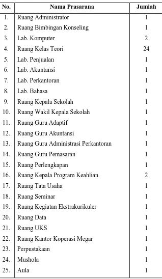 Tabel 1 Sarana dan Prasarana SMK N 1 Depok 