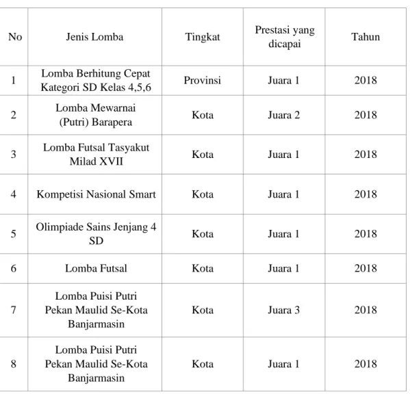 Tabel 4.5. Daftar Prestasi MIS Diniyah Islamiyah Muhammadiyah 1   Kindaung Banjarmasin dari tahun 2018-2019  