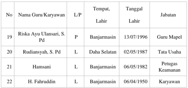Tabel 4.3. Data Sarana dan Prasarana MIS Diniyah Islamiyah   Muhammadiyah 1 Kindaung Banjarmasin  