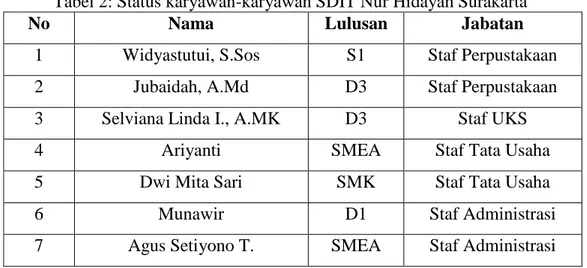 Tabel 2: Status karyawan-karyawan SDIT Nur Hidayah Surakarta 