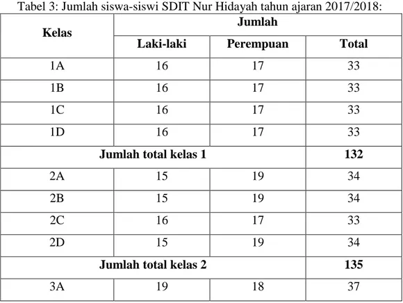 Tabel 3: Jumlah siswa-siswi SDIT Nur Hidayah tahun ajaran 2017/2018: 