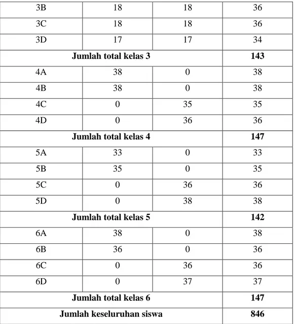 Tabel  tersebut  merupakan data jumlah keseluruhan siswa SDIT  Nur  Hidayah  Surakarta  tahun  ajaran  2017/2018