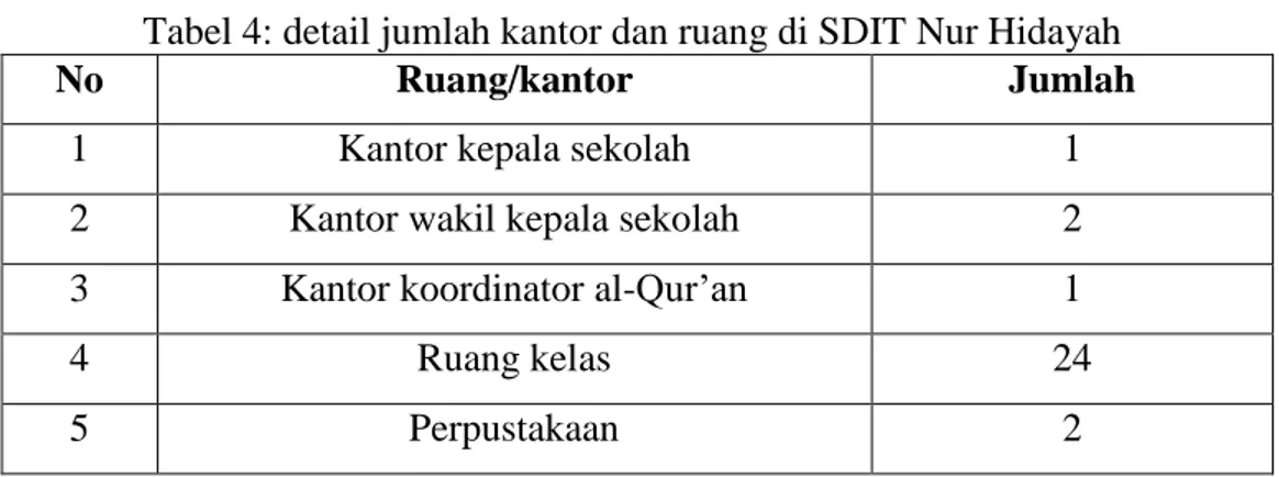 Tabel 4: detail jumlah kantor dan ruang di SDIT Nur Hidayah 