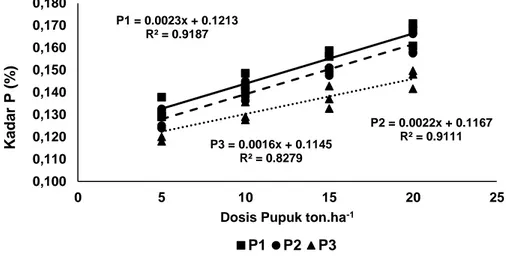 Gambar 2. Grafik hubungan dosis pupuk dengan kadar hara P pada tiga macam vermikompos 