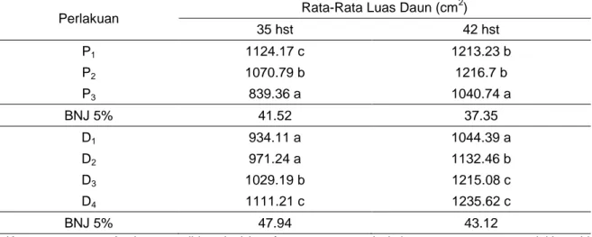 Tabel  6.  Rata-rata  luas  daun  (cm 2 )  akibat  perlakuan  tiga  macam  pupuk  organik  dan  dosis  pupuk  organik pada umur 35  dan 42 hst