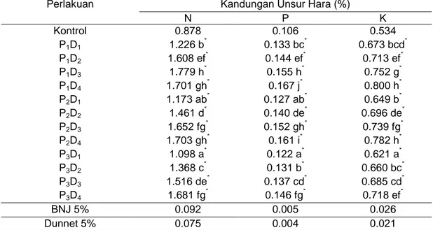 Tabel 7. Rata – rata kandungan unsur hara (%) akibat interaksi perlakuan tiga  macam pupuk  organik serta dosis pupuk organik