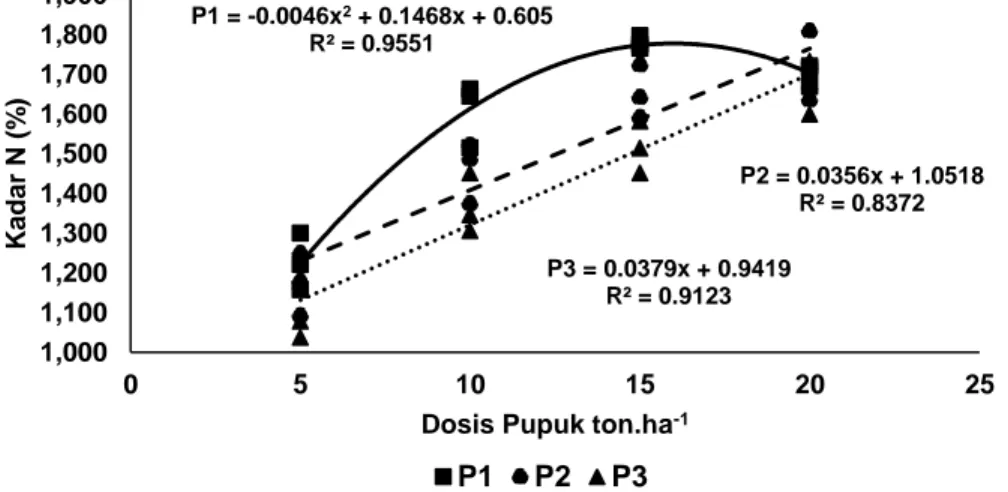 Gambar  1.  Grafik  hubungan  dosis  pupuk  dengan  kadar  hara  N  pada  tiga  macam  vermikompos