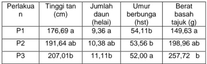Tabel  3.  Hasil  Uji  BNJ  dan  tabulasi  pengaruh  pupuk  NPK  terhadap  peubah  komponen  pertumbuhan  dan  perkembangan tanaman jagung manis 