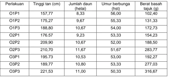 Tabel 5.  Hasil tabulasi pengaruh kombinasi pupuk organik dan pupuk NPK  terhadap peubah                 komponen pertumbuhan dan perkembangan tanaman jagung manis 