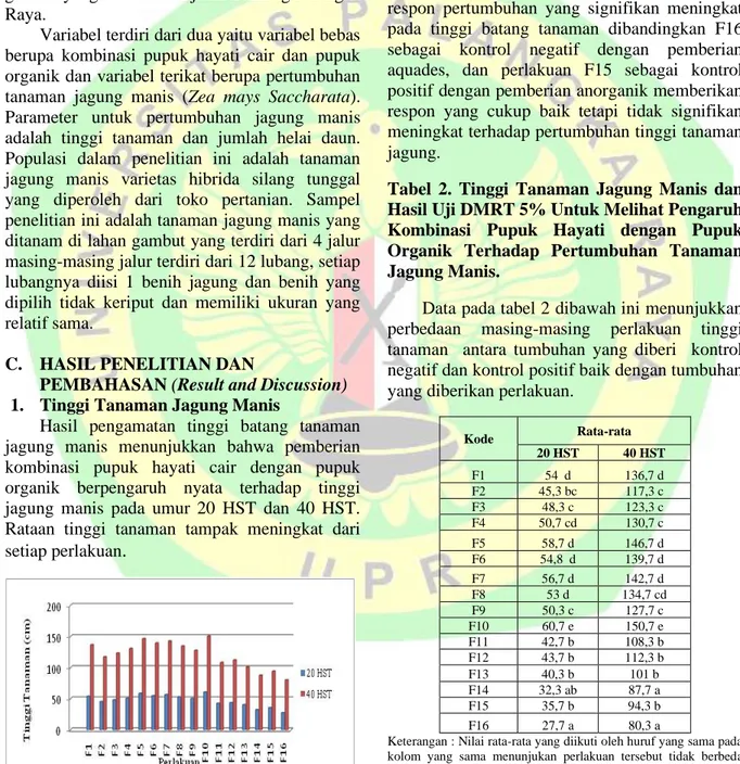 Tabel  2.  Tinggi  Tanaman  Jagung  Manis  dan  Hasil Uji DMRT 5% Untuk Melihat Pengaruh  Kombinasi  Pupuk  Hayati  dengan  Pupuk  Organik  Terhadap  Pertumbuhan  Tanaman  Jagung Manis
