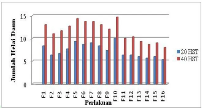 Tabel  3.  Hasil  Analisis  Sidik  Ragam  Pengaruh  Kombinasi  Pupuk  Hayati  dan  Organik  Terhadap  Tinggi Tanaman Jagung Manis 