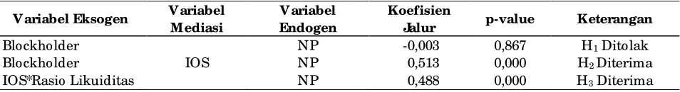 Tabel 4. Hasil Pengujian Hipotesis