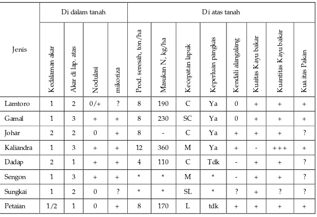Tabel 2. Evaluasi kesesuaian pohon untuk ditumpangsarikan dengan tanaman semusim 