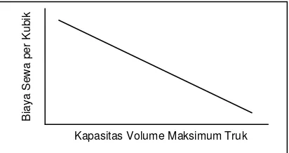 Gambar 6. Hubungan antara Biaya Sewa per Kubik dengan Kapasitas Volume Maksimum Truk 