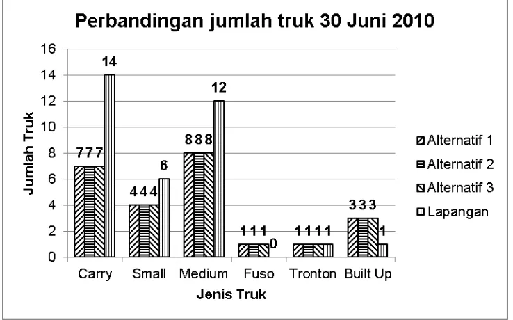Gambar 3. Grafik perbandingan jumlah truk pada alternatif 1, alternatif 2, alternatif 3, dan aplikasi di lapangan tanggal 25 Juni 2010  