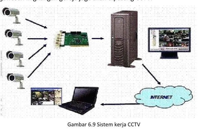 Gambar 6.9 Sistem kerja CCTV 