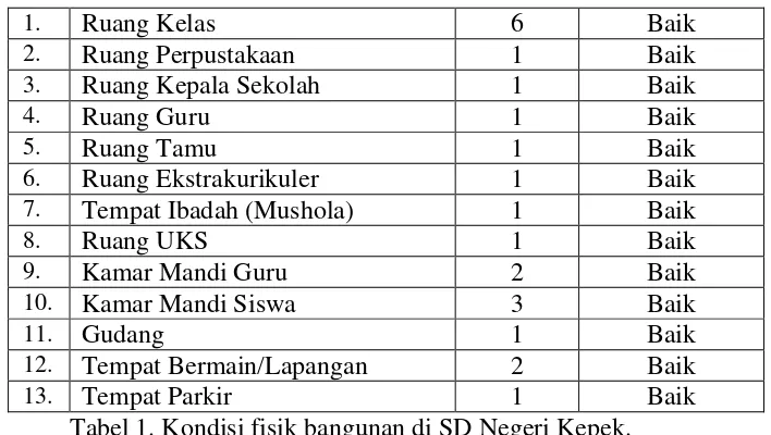 Tabel 1. Kondisi fisik bangunan di SD Negeri Kepek. 