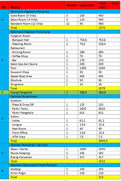 Table 1 Tabel Kebutuhan dan Kapasitas Resort 