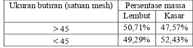 Tabel 1. Sebaran massa terhadap ukuran butiran sekam padi giling 