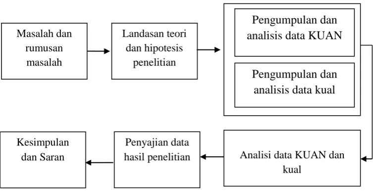 Gambar 1. Desain Penelitian Concurrent Embedded Model Kuan-Kual 