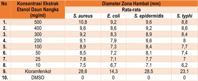 Tabel 2. Hasil Uji Aktivitas Antibakteri Ekstrak Etanol Daun Nangka Terhadap Bakteri Staphylococcus 