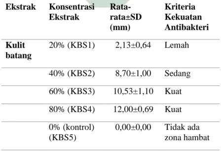 Tabel 4. 1 Rata-rata diameter zona hambat aktivitas antibakteri ekstrak 