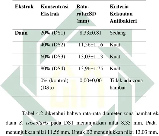 Tabel 4. 2  Rata-rata diameter zona hambat aktivitas antibakteri ekstrak  daun S. caseolaris terhadap pertumbuhan Salmonella sp