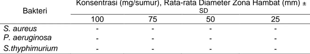 Tabel 3.   Diameter Zona Hambat Aktivitas Antibakteri Ekstrak Kasar Metanol Kulit Batang Pohon  Sukun terhadap Bakteri S