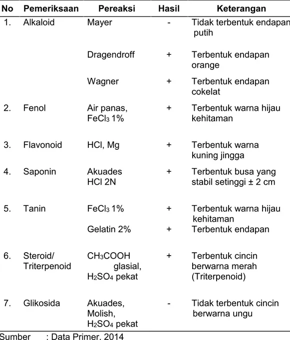 Tabel 1. Hasil Skrining Fitokimia Ekstrak Etanol Daun Sirsak