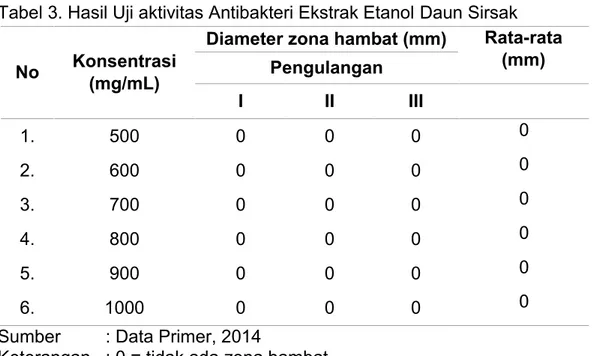 Tabel 3. Hasil Uji aktivitas Antibakteri Ekstrak Etanol Daun Sirsak