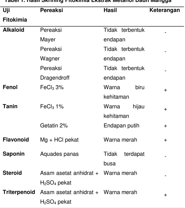 Tabel 1. Hasil Skrining Fitokimia Ekstrak Metanol Daun Mangga  Bacang 