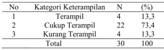Tabel  5  Keterampilan  Perawat  di  RSUD  Kabupaten Karanganyar   No  Kategori Keterampilan  N  (%)  1  Terampil  4  13,3   2  Cukup Terampil  22  73,4  3  Kurang Terampil  4  13,3  Total  30  100 