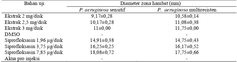Tabel 1. Hasil uji sensitivitas bakteri P. sensitif dan P. aeruginosa multiresisten 