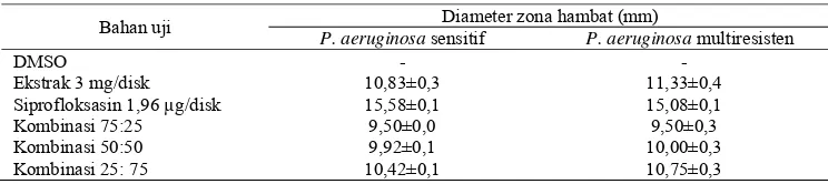 Tabel 3. Hasil uji aktivitas antibakteri kombinasi ekstrak etanol kulit buah delima dengan siprofloksasin pada Pseudomonas aeruginosa sensitif dan multiresisten 